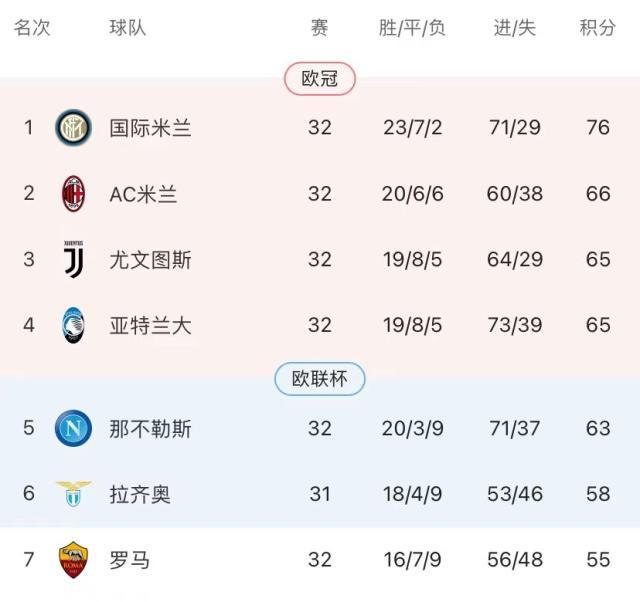 开云入口-欧超梦碎！最后6轮，意甲四强要为欧冠门票争破头